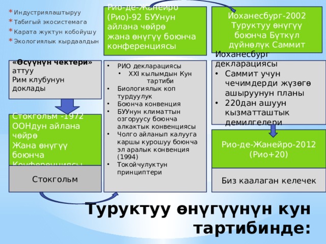 Иоханесбург-2002 Рио-де-Жанейро (Рио)-92 БУУнун айлана чөйрө Туруктуу өнүгүү боюнча Бүткүл дүйнөлүк Саммит жана өнүгүү боюнча Индустриялаштыруу Табигый экосистемага Карата жуктун кобойушу Экологиялык кырдаалдын конференциясы начарлашы ү   Стокгольм   Биз каалаган келечек Иоханесбург декларациясы РИО декларациясы ХХI кылымдын Кун тартиби Биологиялык коп турдуулук Боюнча конвенция БУУнун климаттын озгоруусу боюнча алкактык конвенциясы Чолго айланып калууга каршы курошуу боюнча эл аралык конвенция (1994) Токойчулуктун принциптери «Өсүүнүн чектери» аттуу Саммит учун чечимдерди жүзөгө ашыруунун планы 220дан ашуун кызматташтык демилгелери Рим клубунун доклады   Стокгольм -1972 ООНдун айлана чөйрө Жана өнүгүү боюнча Конференциясы   Рио-де-Жанейро-2012 (Рио+20) Стокгольм Биз каалаган келечек Туруктуу өнүгүүнүн кун тартибинде:   