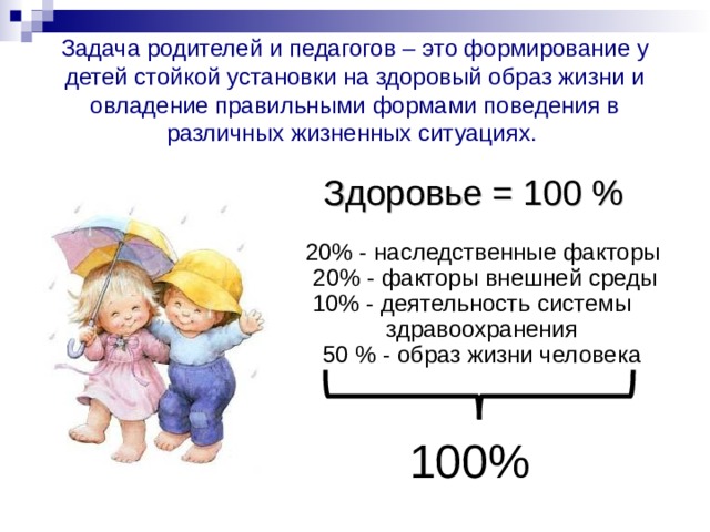 Задача родителей и педагогов – это формирование у детей стойкой установки на здоровый образ жизни и овладение правильными формами поведения в различных жизненных ситуациях.    Здоровье = 100 %   20% - наследственные факторы  20% - факторы внешней среды  10% - деятельность системы  здравоохранения  50 % - образ жизни человека    100% 