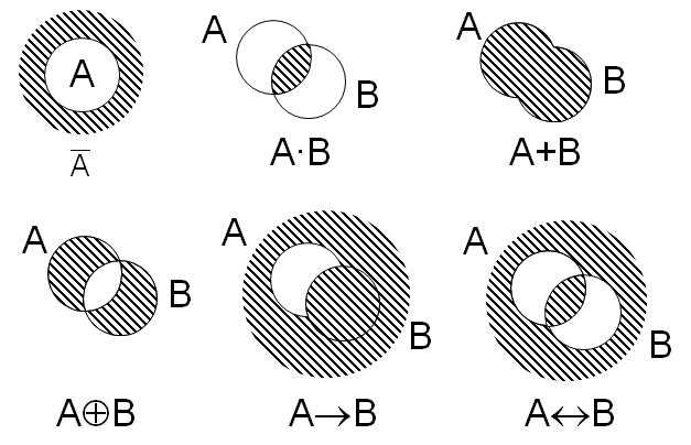 Перечислите операции над множествами с приведением соответствующих диаграмм эйлера венна