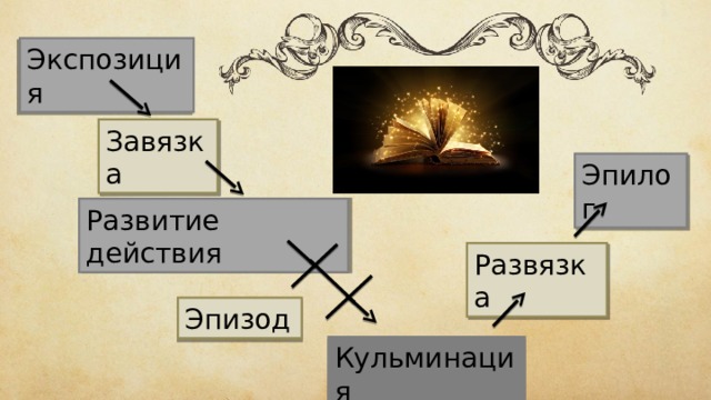 Экспозиция Завязка Эпилог Развитие действия Развязка Эпизод Кульминация 