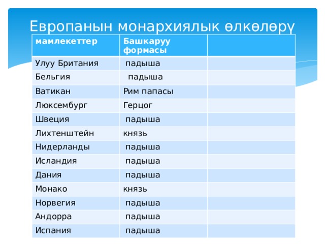 Европанын монархиялык өлкөлөрү мамлекеттер Башкаруу формасы Улуу Британия  падыша Бельгия  падыша Ватикан Рим папасы Люксембург Герцог Швеция  падыша Лихтенштейн князь Нидерланды  падыша Исландия  падыша Дания  падыша Монако князь Норвегия  падыша Андорра  падыша Испания  падыша 