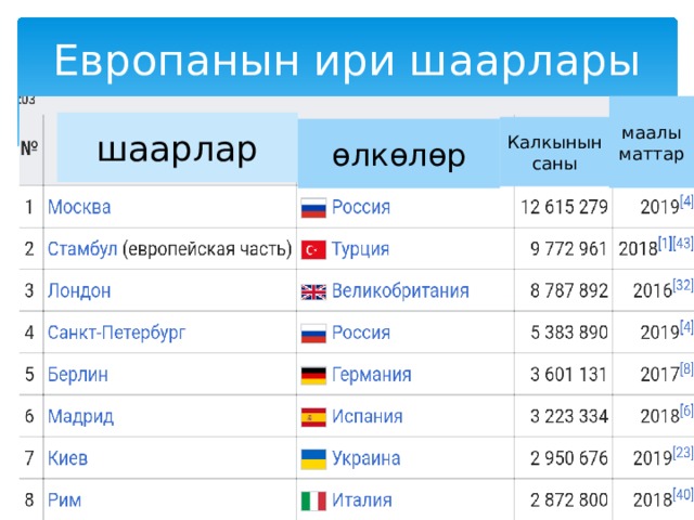 Европанын ири шаарлары маалыматтар шаарлар Калкынын саны өлкөлөр 