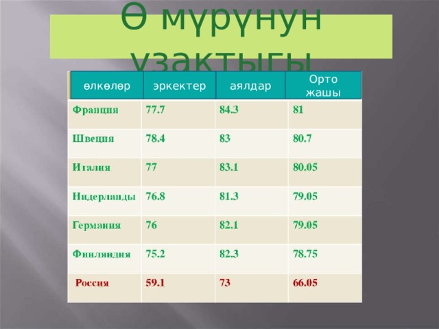 Ө мүрүнун узактыгы эркектер аялдар Орто жашы өлкөлөр 