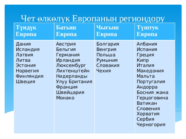 Чет өлкөлүк Европанын региондору Түндүк Европа Дания Батыш Европа Исландия Австрия Чыгыш Европа Түштук Европа Латвия Болгария Бельгия Литва Венгрия Албания Германия Польша Испания Ирландия Эстония Люксембург Греция Норвегия Румыния Лихтенштейн Словакия Кипр Финляндия Чехия Италия Нидерланды Швеция Улуу Британия Македония Франция Мальта Швейцария Португалия Андорра Монако Босния жана Герцоговина Ватикан Словения Хорватия Сербия Черногория 