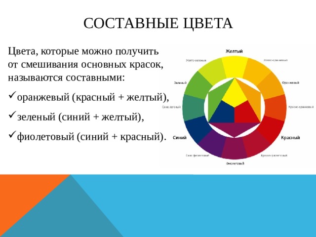 Составные цвета Цвета, которые можно получить от смешивания основных красок, называются составными: оранжевый (красный + желтый), зеленый (синий + желтый), фиолетовый (синий + красный). 