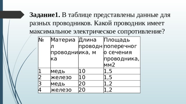 Задание1.  В таблице представлены данные для разных проводников. Какой проводник имеет максимальное электрическое сопротивление? № Материал проводника 1 медь Длина проводника, м 2 10 железо Площадь поперечного сечения проводника, мм2 3 1,5 медь 4 10 20 железо 1,5 1,2 20 1,2 