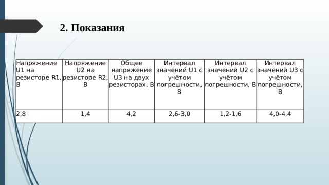 2. Показания  Напряжение U1 на резисторе R1, В Напряжение U2 на резисторе R2, В 2,8 1,4 Общее напряжение U3 на двух резисторах, В Интервал значений U1 с учётом погрешности, В 4,2 2,6-3,0 Интервал значений U2 с учётом погрешности, В Интервал значений U3 с учётом погрешности, В 1,2-1,6 4,0-4,4 