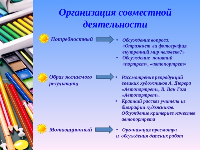 Организация совместной деятельности Потребностный Обсуждение вопроса: «Отражает ли фотография внутренний мир человека?» Обсуждение понятий «портрет», «автопортрет» Образ желаемого результата Рассмотрение репродукций великих художников А. Дюрера «Автопортрет», В. Ван Гога «Автопортрет». Краткий рассказ учителя из биографии художников. Обсуждение критериев качества автопортрета  Мотивационный Организация просмотра и обсуждения детских работ 