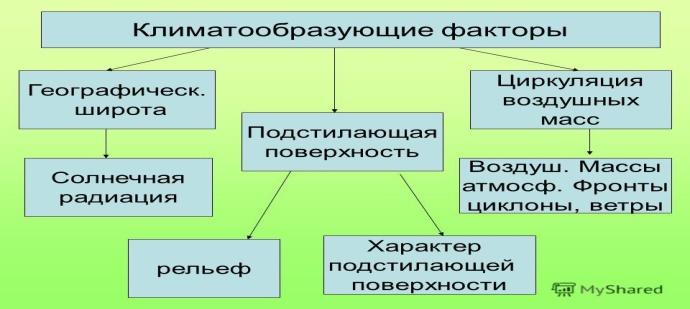 Тест климат и климатообразующие факторы 6 класс. Климатообразующие факторы Казани ВПР.