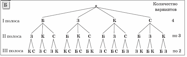 3 из 7 количество вариантов. Дерево комбинаторных задач. Дерево вариантов математика. Дерево возможных вариантов в комбинаторике. Дерево возможных вариантов.