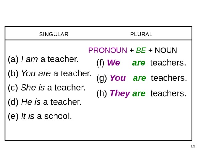 1-1 SINGULAR PRONOUNS + BE 1-2 PLURAL PRONOUNS + BE SINGULAR (a) I am a teacher. (b) You are a teacher. (c) She is a teacher. (d) He is a teacher. (e) It is a school. PLURAL PRONOUN  +  BE + NOUN (f)  We  are teachers. (g)  You  are teachers. (h)  They  are teachers.   