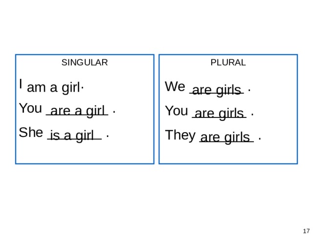 1-1, 1-2, Let’s Practice SINGULAR I  . You ________ . She _______ . PLURAL We _______ . You _______ . They _______ . am a girl are  girls are a girl are  girls is a girl are  girls   