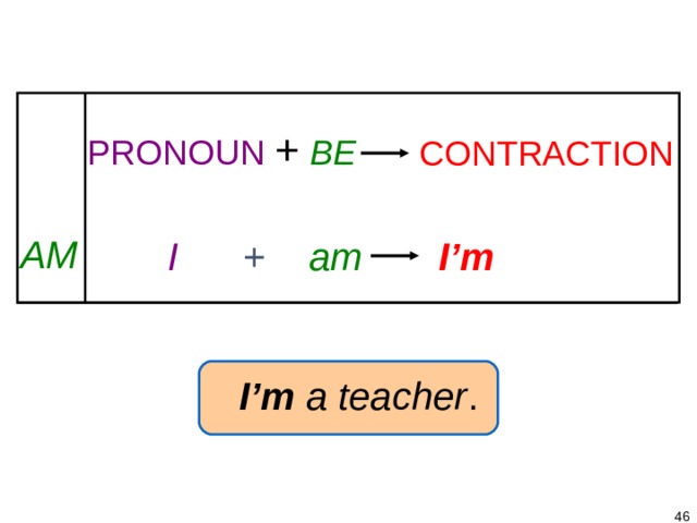 1-5 CONTRACTIONS WITH BE PRONOUN  +  BE    CONTRACTION  I + am  I’m AM I’m a teacher .   