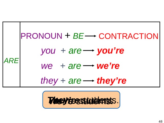 1-5 CONTRACTIONS WITH BE PRONOUN  +  BE    CONTRACTION you + are  you’re ARE we + are  we’re they  + are  they’re We’re  students . They’re  students. You’re  students.   