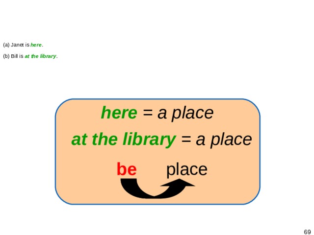 1-8 BE + A PLACE (a) Janet is here . (b) Bill is at the library . here  = a place at the library  = a place be  place   