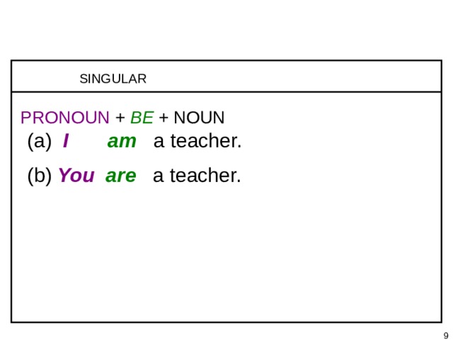 1-1 SINGULAR PRONOUNS + BE 1-2 PLURAL PRONOUNS + BE  SINGULAR (a)  I  am  a teacher. (b)  You  are  a teacher. PRONOUN  +  BE + NOUN   