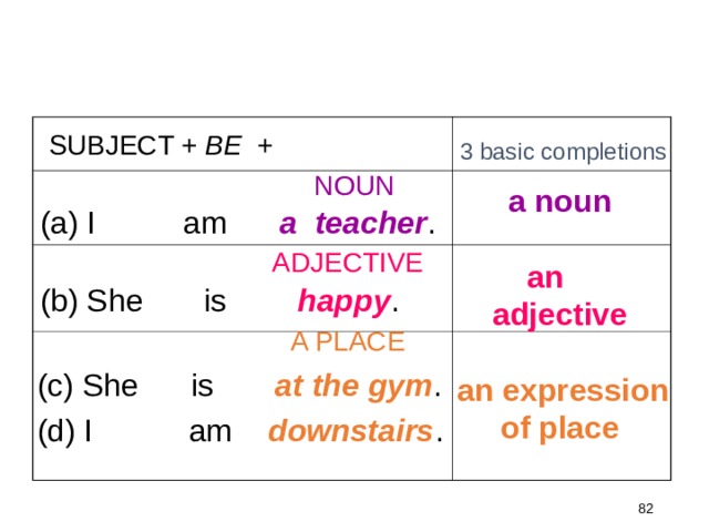 1-9 SUMMARY: BASIC SENTENCE PATTERNS  WITH BE SUBJECT + BE + 3 basic completions  a noun   an adjective   an expression of place  NOUN (a) I am  a teacher .      ADJECTIVE (b) She is  happy .  A PLACE (c) She is at the gym . (d) I am downstairs .   