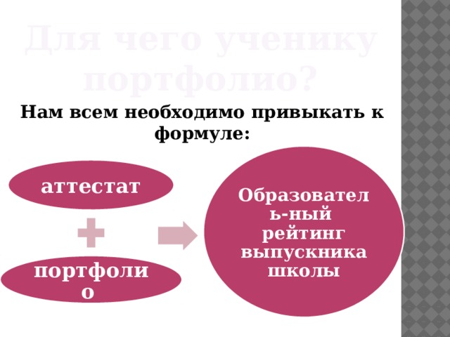 Для чего ученику портфолио?   Нам всем необходимо привыкать к формуле: Образователь-ный рейтинг выпускника школы аттестат портфолио  