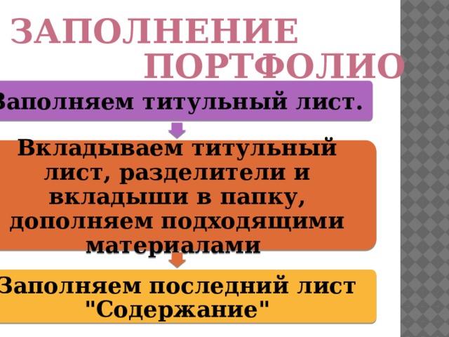 Заполнение портфолио Заполняем титульный лист. Вкладываем титульный лист, разделители и вкладыши в папку, дополняем подходящими материалами Заполняем последний лист 