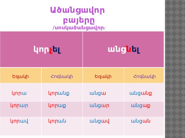 Ածանցավոր բայերը /սոսկածանցավոր / անցյալ կատարյալ      Եզակի   կոր չ ել  Հոգնակի  կոր ա  կոր ար    կոր աք  կոր անք  Եզակի  անց ն ել     կոր ավ   Հոգնակի  անց ա  անց ար  կոր ան  անց անք  անց աք  անց ավ  անց ան 