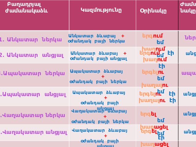 Բաղադրյալ  ժամանակաձև    Կազմությունը  Օրինակը Ժամա- նակը   երգ ում  եմ խաղ ում  եմ Անկատար ձևաբայ + օժանդակ բայի ներկա  ներկա 1. Անկատար ներկա երգ ում  էի խաղ ում  էի անցյալ  Անկատար ձևաբայ + օժանդակ բայի անցյալ  2. Անկատար անցյալ երգել ու  եմ Ապակատար ձևաբայ + խաղալ ու  եմ օժանդակ բայի ներկա  ապառնի 3.Ապակատար ներկա Ապակատար ձևաբայ + օժանդակ բայի անցյալ  երգել ու  էի խաղալ ու  էի 4.Ապակատար անցյալ անցյալ  Վաղակատար ձևաբայ + օժանդակ բայի ներկա  երգ ել  եմ խաղ ացել  եմ անցյալ  5.Վաղակատար ներկա երգ ել  էի խաղ ացել  էի Վաղակատար ձևաբայ + օժանդակ բայի անցյալ  անցյալ  6.Վաղակատար անցյալ 