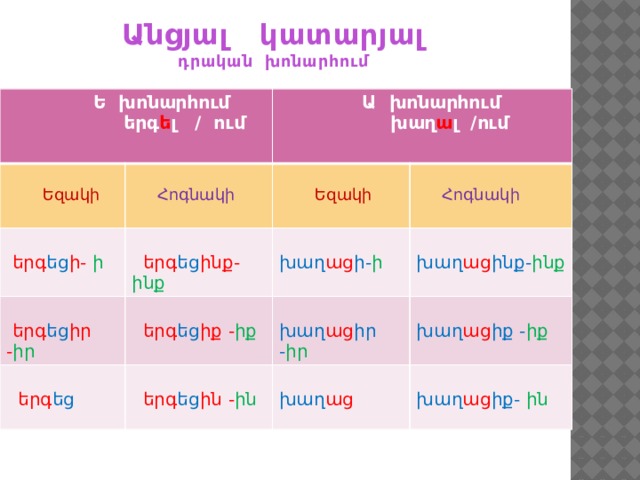 Անցյալ կատարյալ դրական խոնարհում  Ե խոնարհում  երգ ե լ / ում  Եզակի  Ա խոնարհում  խաղ ա լ /ում  երգ եց ի- ի  Հոգնակի  երգ եց իր - իր  երգ եց ինք- ինք  Եզակի   Հոգնակի  երգ եց իք - իք խաղ աց ի- ի  երգ եց խաղ աց իր - իր  երգ եց ին - ին խաղ աց ինք- ինք խաղ աց իք - իք խաղ աց խաղ աց իք- ին 