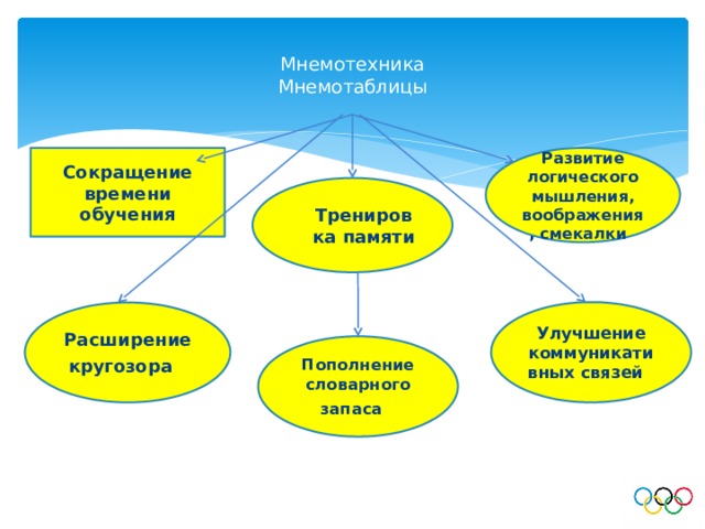  Мнемотехника  Мнемотаблицы   Развитие логического мышления, воображения, смекалки   Сокращение времени обучения Тренировка памяти Улучшение коммуникативных связей Расширение кругозора   Пополнение словарного запаса   