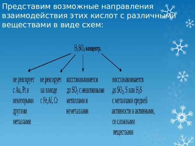 Представим возможные направления взаимодействия этих кислот с различными веществами в виде схем: 