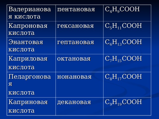 Гептановая кислота изомеры. Капроновая кислота формула. Пентановая валериановая кислота формула. C6 h5 Cooh кислота таблица. Гексановая кислота формула.