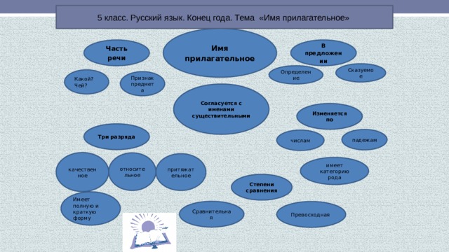 5 класс. Русский язык. Конец года. Тема «Имя прилагательное» Имя прилагательное В предложении Часть речи Сказуемое Определение Какой? Чей? Признак предмета Согласуется с именами существительными Изменяется по Три разряда падежам числам качественное относительное притяжательное имеет категорию рода Степени сравнения Имеет полную и краткую форму Сравнительная Превосходная 