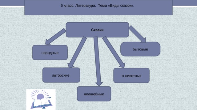 5 класс. Литература. Тема «Виды сказок». Сказки бытовые народные авторские  о животных волшебные 