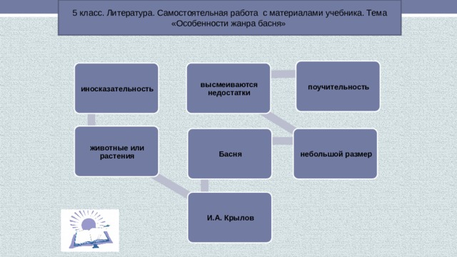 5 класс. Литература. Самостоятельная работа с материалами учебника. Тема «Особенности жанра басня» поучительность иносказательность высмеиваются недостатки животные или растения Басня небольшой размер И.А. Крылов 