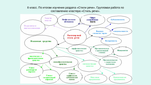 8 класс. По итогам изучения раздела «Стили речи». Групповая работа по составлению кластера «Стиль речи». 