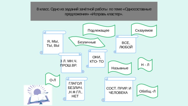 8 класс. Одно из заданий зачётной работы по теме «Односоставные предложения» «Исправь кластер». Подлежащее  Сказуемое Я, МЫ, ТЫ, ВЫ ВСЕ, ЛЮБОЙ Безличные ОНИ, КТО- ТО 3 Л. МН.Ч. ПРОШ.ВР.  Н - Л Назывные О-Л СОСТ. ПРИР. И ЧЕЛОВЕКА . ГЛАГОЛ БЕЗЛИЧ.,Н.Ф.ГЛ.,НЕТ Обобщ.-Л 