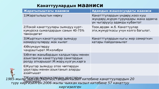 Канаттуулардын мааниси Жаратылыштагы мааниси Адамдын жашоосундагы мааниси 1)Жаратылыштын көркү Канатттулардын үндөрү,кооз куш жүндөрү,жүрүм-турумдары жана адамча үн чыгаруусу адамды кубантат 2)Токой канаттуулары зыяндуу курт-кумурска сымалдардын санын 40-75% төмондөтөт Тоок,өрдөк ж.б. Канаттуулар эти,жумурткасы учүн колго багылат. 3)Жырткыч канаттуулар зыяндуу кемирүүчүлөрдү жок кылат Канатттулардын кыгы жер семирткич катары пайдаланылат 4)Өсүмдуктөрдү чаңдаштырат.М:колибри 5)Өлгөн жаныбардын калдыктары менен азыктанган канаттуулар санитардык ролду аткарышат.М:жору,кузгун,карга 6)Куштар зыяндуу отоо чөптөрдүн уруктары менен азыктанып аларды азайтышат 7)Куштар өсүмдүктөрдүн уруктарын таратышат 1985-жылы чыккан Кыргызстандын кызыл китебине канаттуулардын 20 түрү киргизилген.2006-жылы чыккан кызыл китебине 57 канаттуу киргизилген 