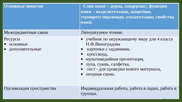 Основные понятия  Слои кожи – дерма, эпидермис; функции кожи – выделительная, защитная, терморегулирующая, осязательная; свойства кожи. Межпредметные связи Литературное чтение. Ресурсы основные дополнительные учебник по окружающему миру для 4 класса Н.Ф.Виноградова  карточки с заданиями,  кроссворд, мультимедийная презентация, лупа, гуашь, салфетка,  тест - для проверки нового материала, опорная схема. Организация пространства Индивидуальная работа, работа в парах, работа в группах.