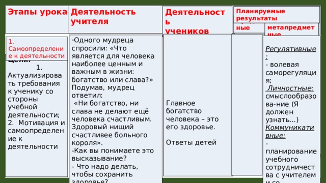 Деятельность Этапы урока учителя Деятельность учеников Планируемые результаты личностные, метапредметные Предмет- ные Главное богатство человека – это его здоровье. Ответы детей Одного мудреца спросили: «Что является для человека наиболее ценным и важным в жизни: богатство или слава?»  Подумав, мудрец ответил:  «Ни богатство, ни слава не делают ещё человека счастливым. Здоровый нищий счастливее больного короля». -Как вы понимаете это высказывание? - Что надо делать, чтобы сохранить здоровье? - Как вы думаете, нужно ли для этого изучать свой организм, его строение?  Регулятивные: - волевая саморегуляция;  Личностные: смыслообразова-ние (Я должен узнать...) Коммуникативные: - планирование учебного сотрудничества с учителем и со сверстниками. 1. Самоопределение к деятельности Цели: 1. Актуализировать требования к ученику со стороны учебной деятельности; 2. Мотивация и самоопределение к деятельности