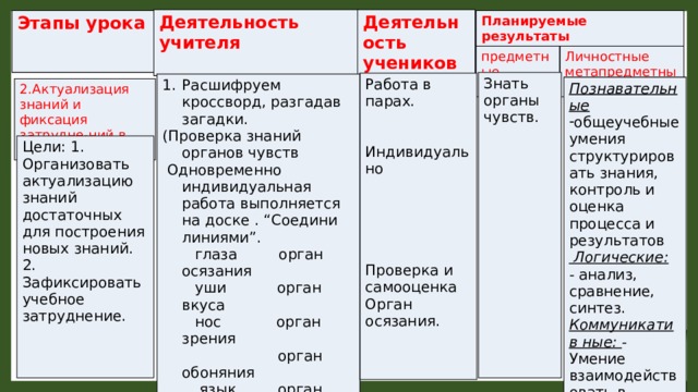 Деятельность Деятельность учителя учеников Этапы урока Планируемые результаты предметные Личностные метапредметные Знать органы чувств. Работа в парах. Индивидуально Проверка и самооценка Орган осязания. Расшифруем кроссворд, разгадав загадки. (Проверка знаний органов чувств  Одновременно индивидуальная работа выполняется на доске . “Соедини линиями”.  глаза орган осязания  уши орган вкуса  нос орган зрения  орган обоняния  язык орган слуха 2. Какой орган вы не смогли определить? Познавательные общеучебные умения структурировать знания, контроль и оценка процесса и результатов  Логические: - анализ, сравнение, синтез. Коммуникатив ные: - Умение взаимодействовать в группе, в паре. 2.Актуализация знаний и фиксация затрудне-ний в деятельности. Цели: 1. Организовать актуализацию знаний достаточных для построения новых знаний. 2. Зафиксировать учебное затруднение.