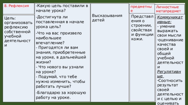 8. Рефлексия -Какую цель поставили в начале урока? -Достигнута ли поставленная в начале урока цель? Высказывания детей -Что на вас произвело наибольшее впечатление?   - Пригодятся ли вам знания, приобретенные на уроке, в дальнейшей жизни?   - Что нового вы узнали на уроке?   - Подумай, что тебе нужно изменить, чтобы работать лучше? -Благодарю за хорошую работу на уроке. предметные Личностные метапредметные Представления о строении, свойствах и функции кожи. Коммуникативные: - умение выражать свои мысли оценивание качества своей и общей учебной деятельности Регулятивные Соотносить результат своей деятельности с целью и оценивать его. Цель: организовать рефлексию собственной учебной деятельности