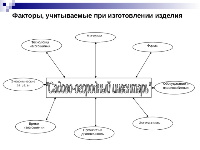 Структура практико ориентированного проекта