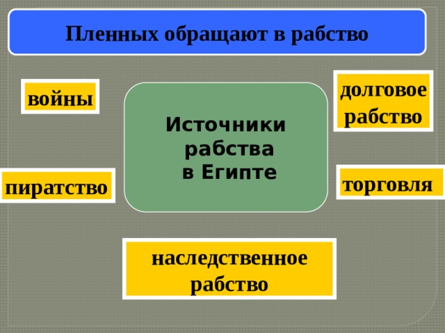 Пленных обращают в рабство долговое рабство войны Источники  рабства  в Египте торговля пиратство наследственное рабство  