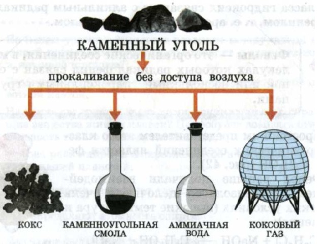 Коксохимическое производство презентация по химии 10 класс