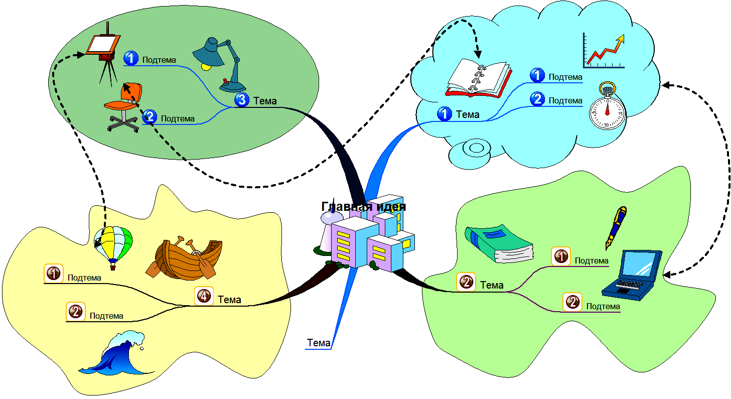 Как выглядит ментальная карта