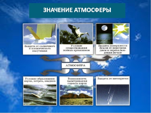 По рисунку 105 расскажите о значении атмосферы для жизни на земле