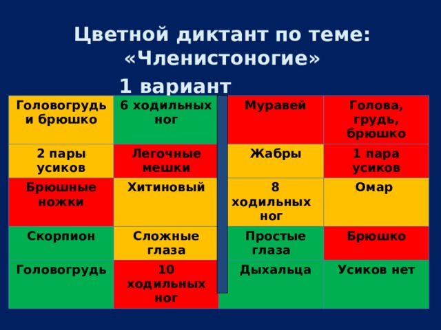 Цветной диктант по теме: «Членистоногие»  1 вариант 2 вариант Головогрудь и брюшко 6 ходильных ног 2 пары усиков Легочные мешки Брюшные ножки  Муравей Скорпион Хитиновый  Жабры Голова, грудь, брюшко 1 пара усиков Сложные глаза  8 ходильных ног Головогрудь Омар  Простые глаза 10 ходильных ног Брюшко  Дыхальца Усиков нет 