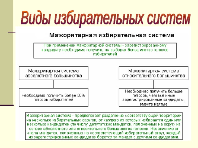 Избирательные системы презентация 9 класс