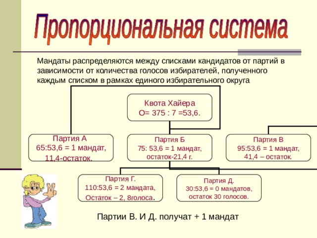 Квота Хайера О= 375 : 7 =53,6. Партия А 65:53,6 = 1 мандат, 11,4-остаток.  Партия Б 75: 53,6 = 1 мандат, остаток-21,4 г. Партия В 95:53,6 = 1 мандат, 41,4 – остаток. Партия Г. 110:53,6 = 2 мандата, Остаток – 2, 8голоса . Партия Д. 30:53,6 = 0 мандатов, остаток 30 голосов. Партии В. И Д. получат + 1 мандат 