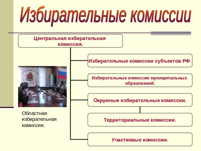Центральная избирательная комиссия. Избирательные комиссии субъектов РФ . Избирательные комиссии муниципальных образований. Окружные избирательные комиссии. Территориальные комиссии. Участковые комиссии. 