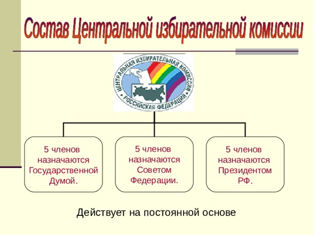 5 членов назначаются  Государственной Думой. 5 членов назначаются Советом Федерации. 5 членов назначаются Президентом РФ. Действует на постоянной основе 