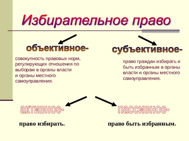совокупность правовых норм, р егулирующих  отношения по выборам в органы власти и органы местного самоуправления. право граждан избирать и быть избранным в органы власти и органы местного самоуправления.   право избирать.  право быть избранным. 